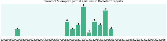 Could Baclofen cause Complex partial seizures?
